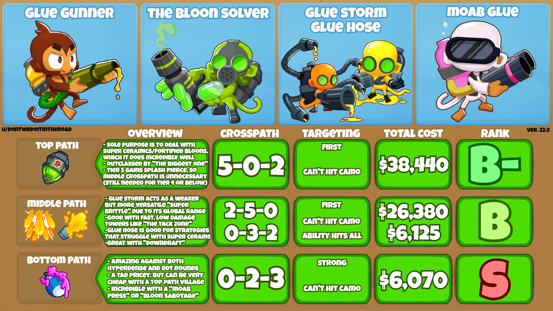 Best Path for Glue Gunner BTD6