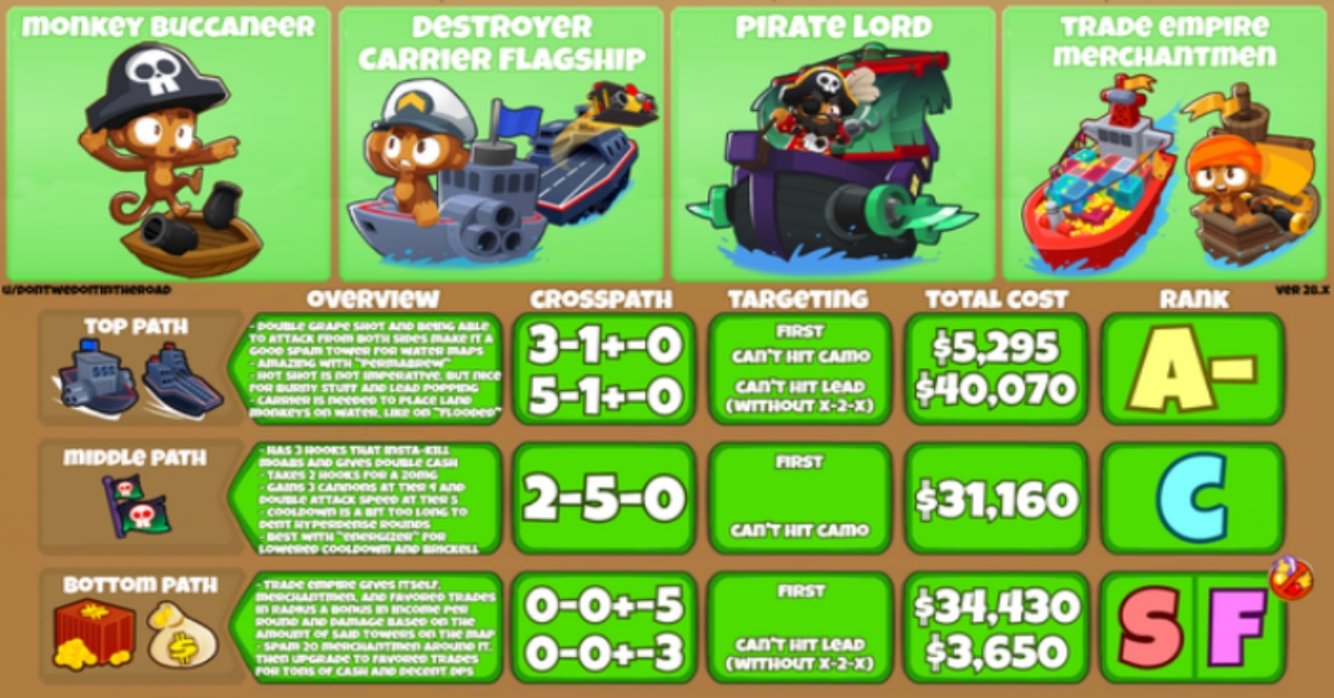 Comprehensive tier list for CHIMPS by path, version 37.x : r/btd6