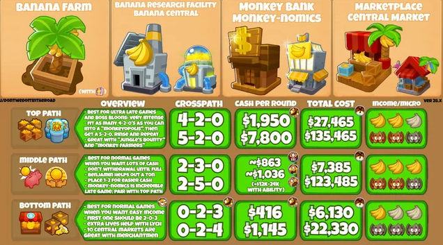 Strongest marketplace user vs weakest monkey bank user : r/btd6